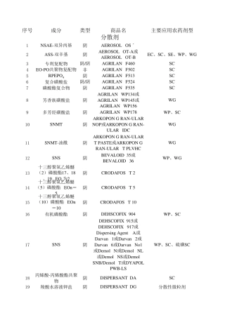 农药助剂分类