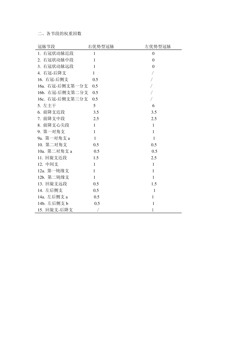 冠脉病变SYNTAX评分,值得收藏(附图)_第2页