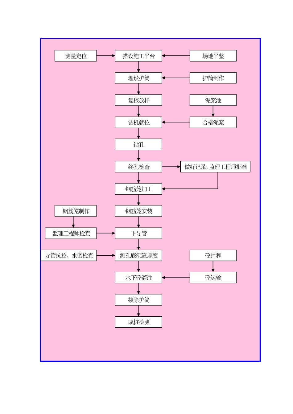 冲击钻成孔工艺_第2页