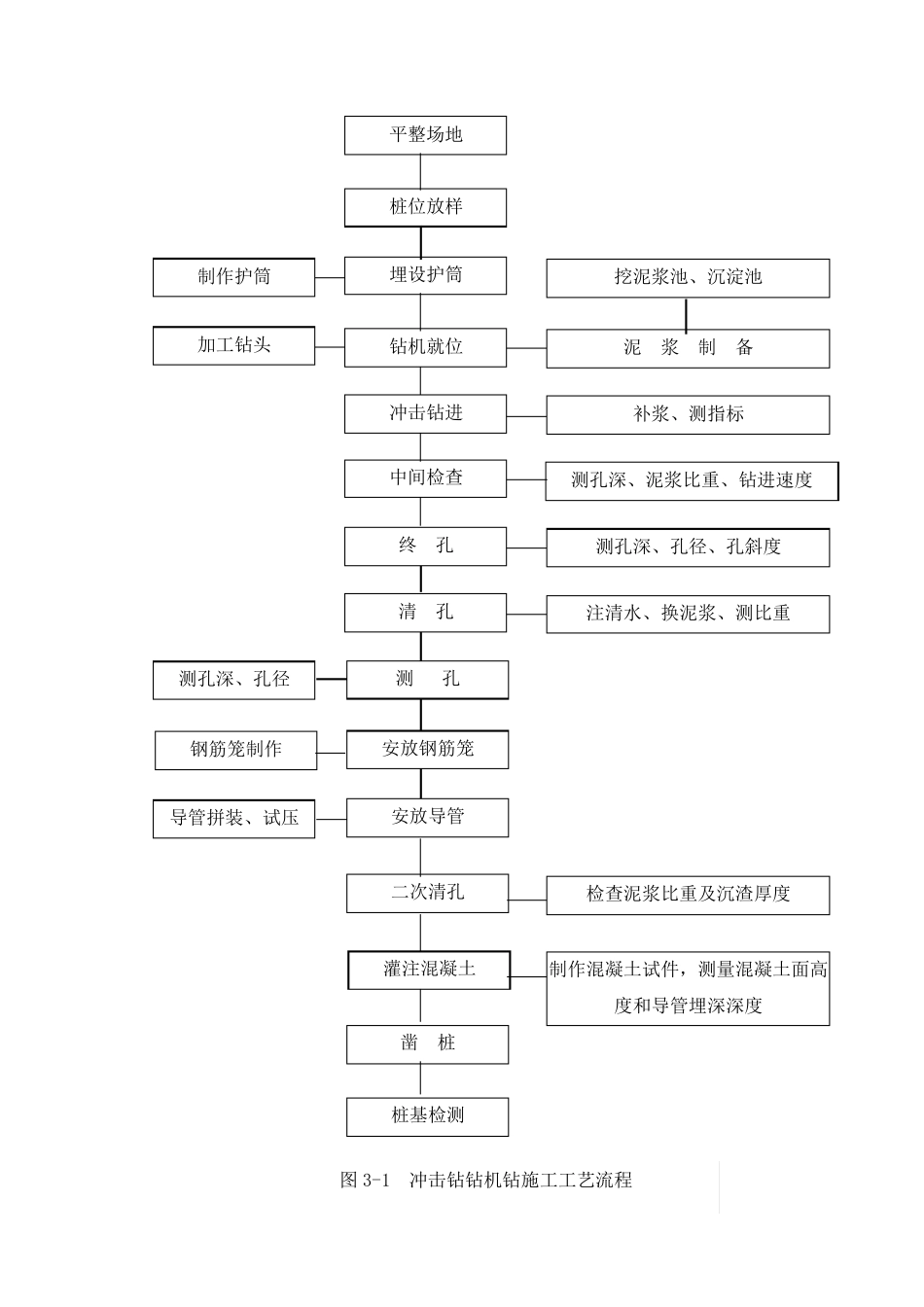 冲击钻钻孔施工技术交底_第2页