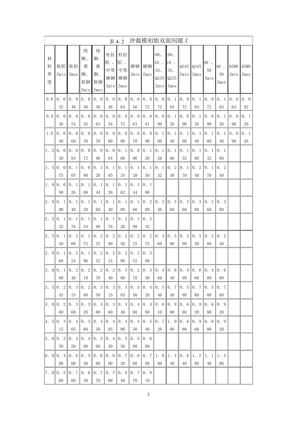 冲压工艺常用的参数_第2页