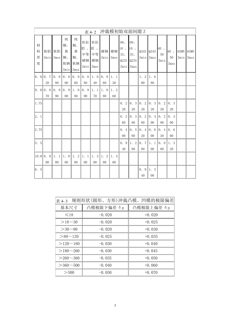 冲压工艺常用的参数_第3页