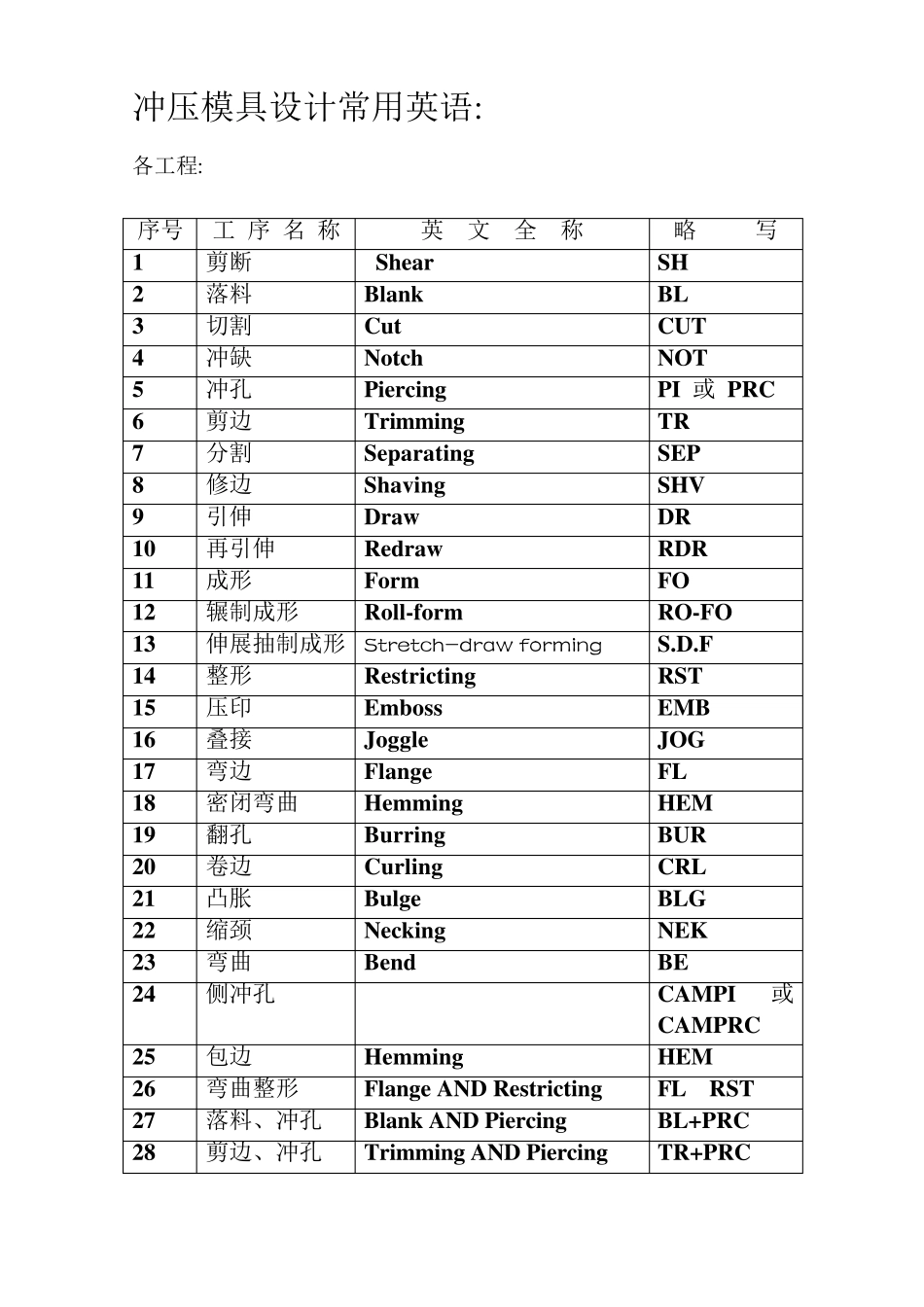 冲压模具设计常用英语_第1页