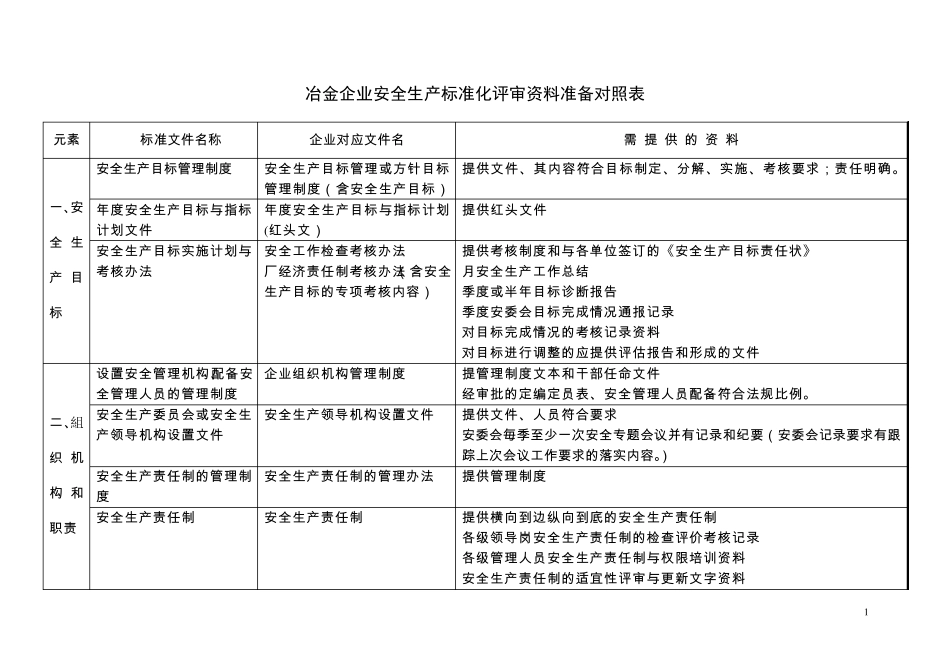 冶金企业安全生产标准化评审资料准备对照表_第1页