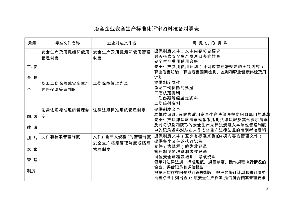 冶金企业安全生产标准化评审资料准备对照表_第2页