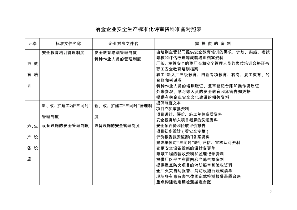 冶金企业安全生产标准化评审资料准备对照表_第3页