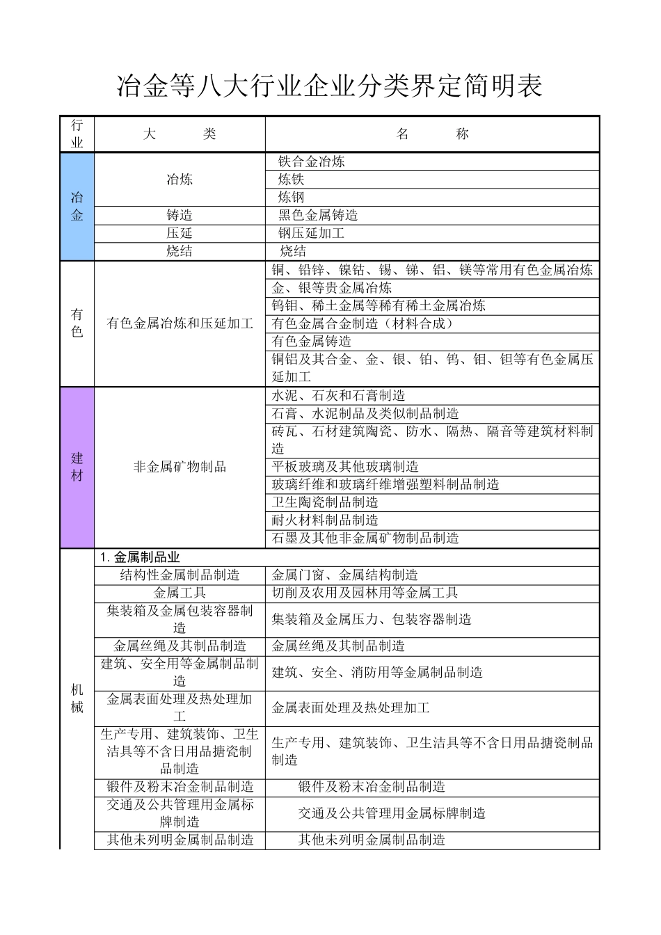 冶金等八大行业企业分类界定简明表_第1页