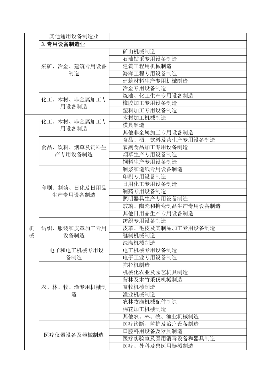 冶金等八大行业企业分类界定简明表_第3页