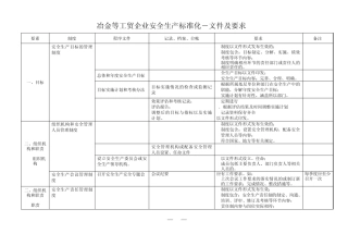 冶金等工贸企业安全生产标准化—文件及要求
