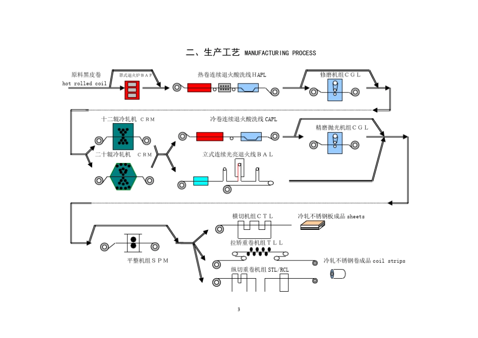 冷轧不锈钢生产工艺_第3页
