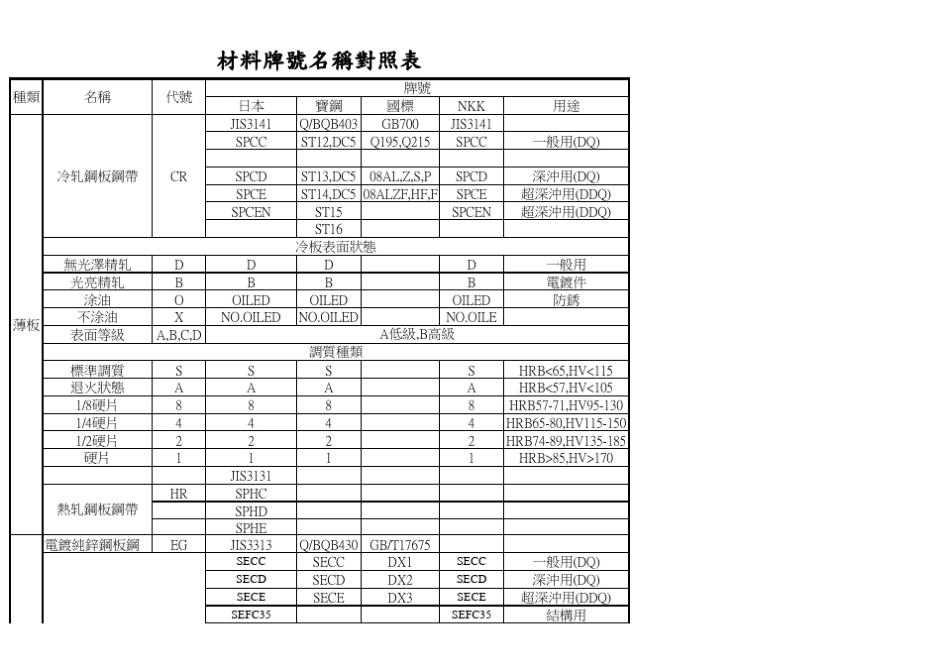 冷轧钢板材料牌号名称对照表_第1页