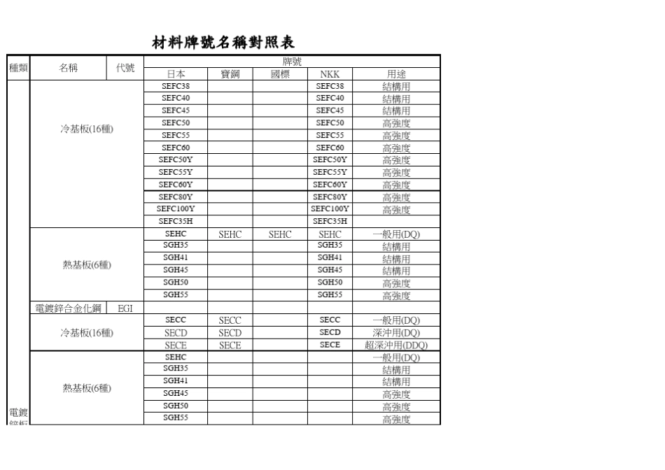 冷轧钢板材料牌号名称对照表_第2页