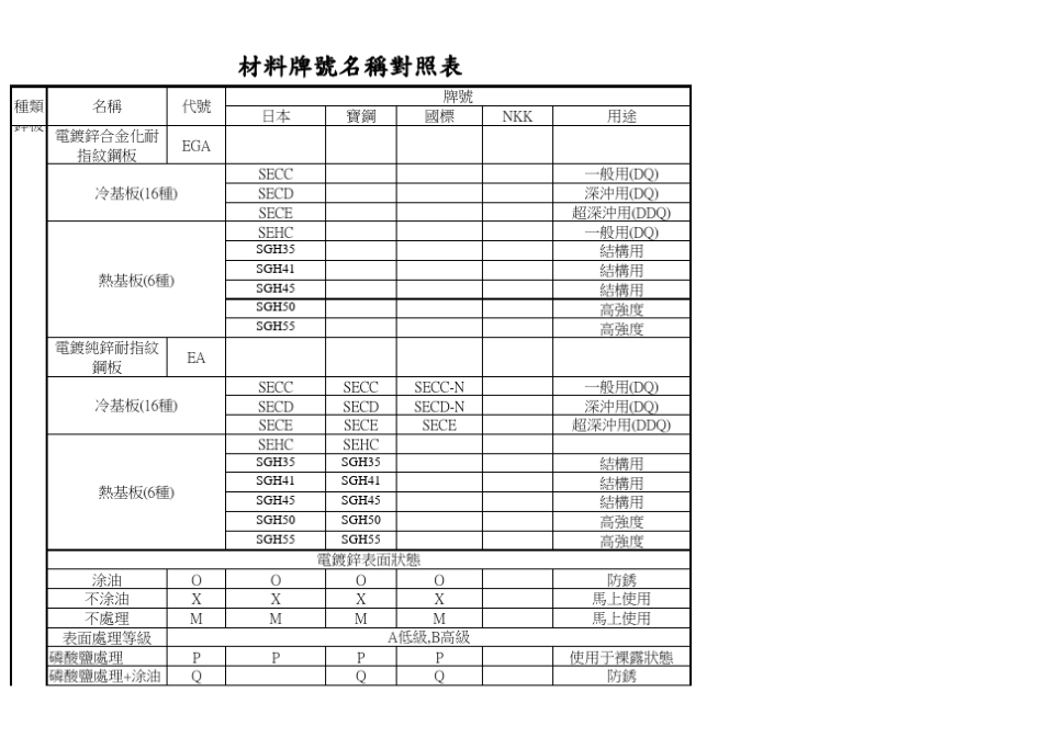冷轧钢板材料牌号名称对照表_第3页