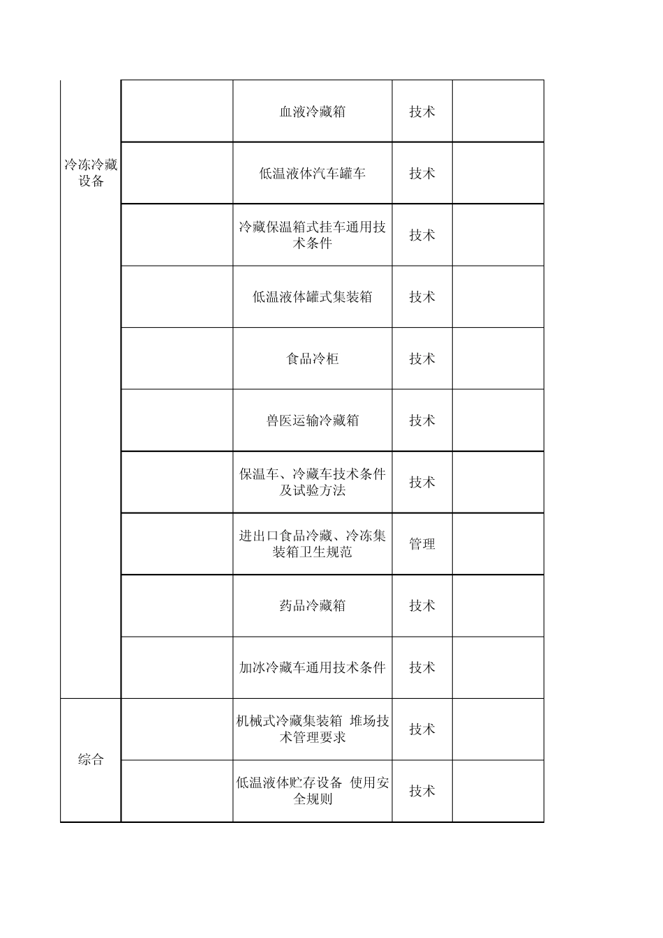 冷链物流标准目录_第3页