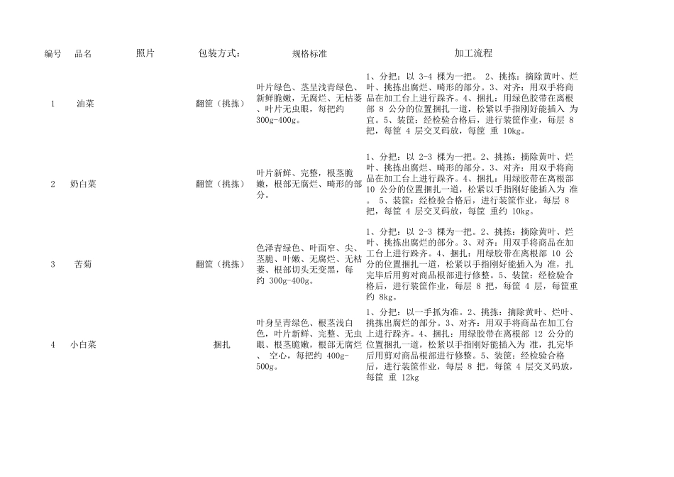 净菜加工标准_第1页