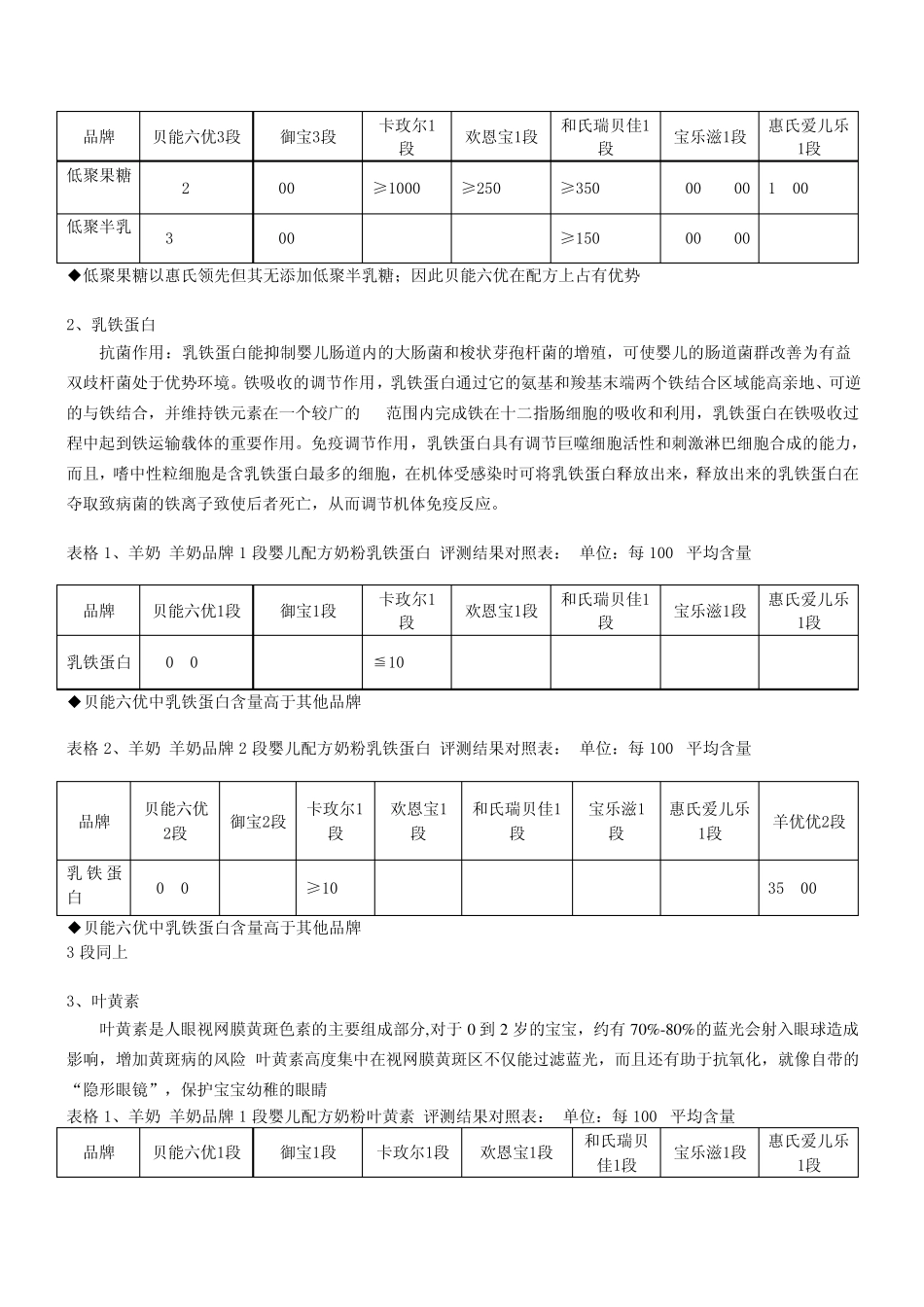 几种羊奶粉品牌的配方比较_第2页