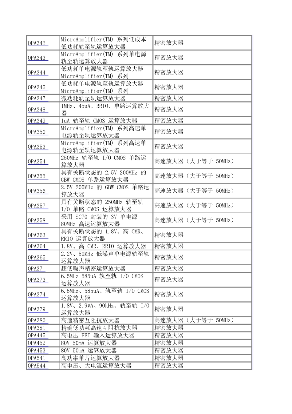 几种运算放大器型号选择_第2页