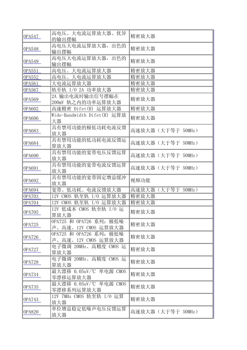 几种运算放大器型号选择_第3页