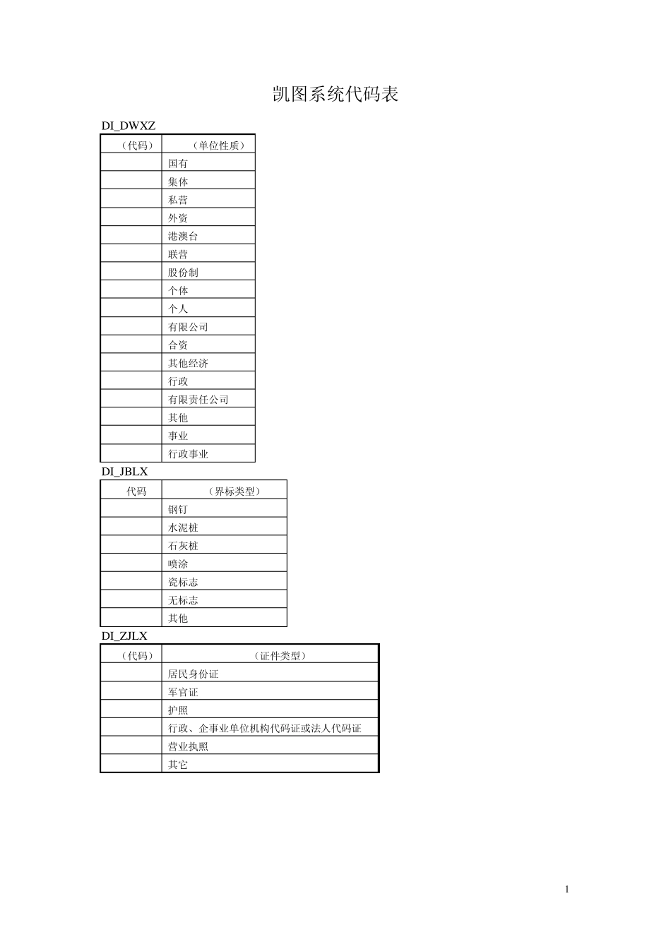 凯图系统代码表_第1页