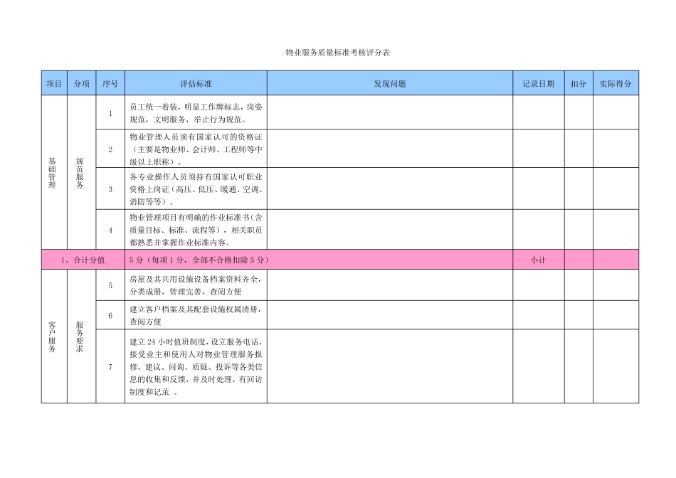 凯德置业外包物业服务质量标准考核评分表_第1页