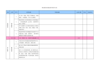 凯德置业外包物业服务质量标准考核评分表