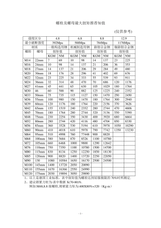 凯特克HYTORC液压扳手力矩对照表