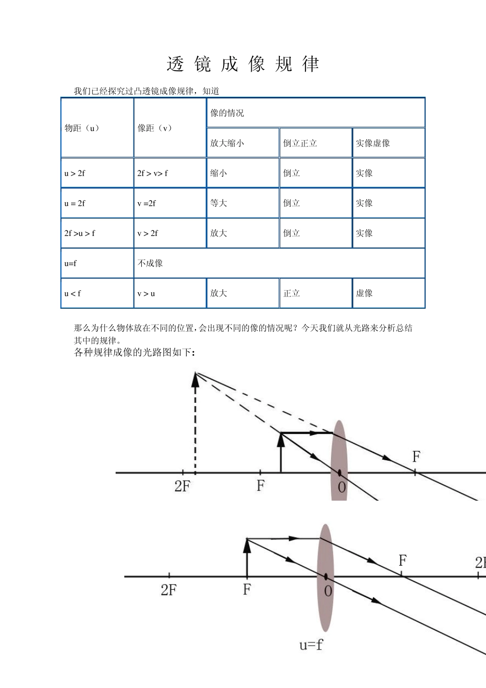 凸透镜成像规律复习(专题)_第1页