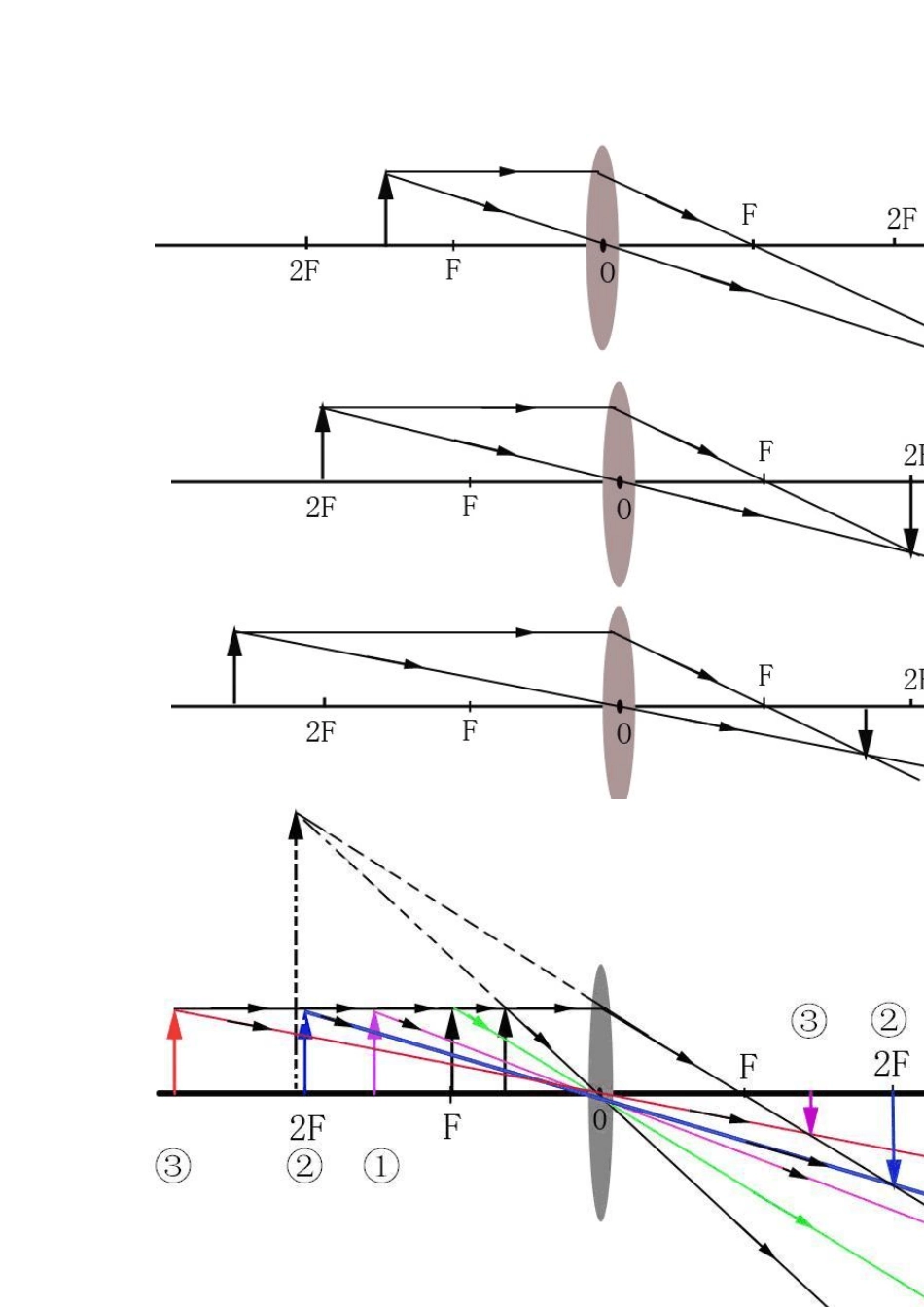 凸透镜成像规律复习(专题)_第2页