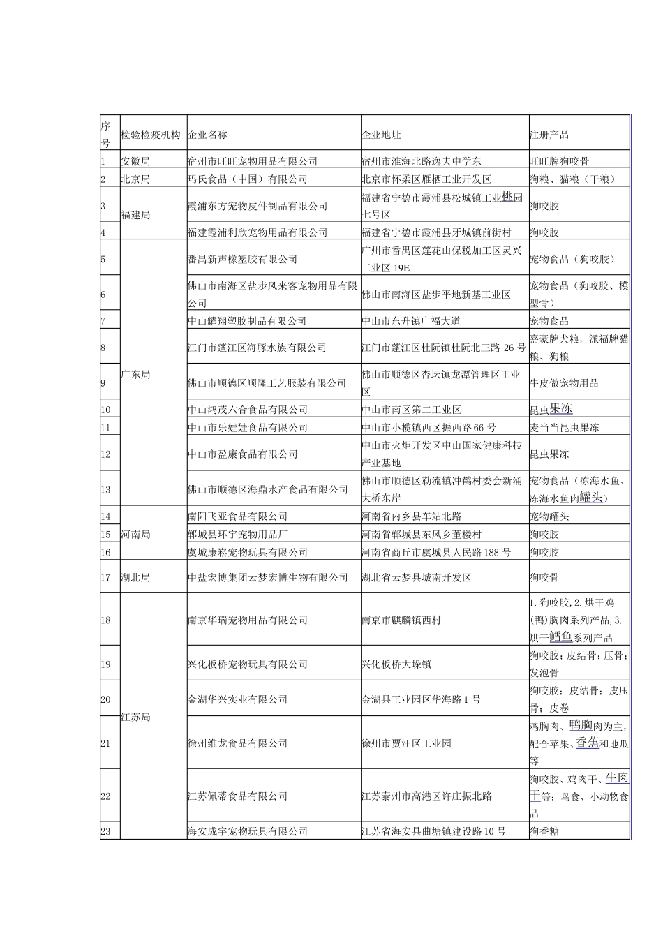 出口宠物食品生产企业_第1页