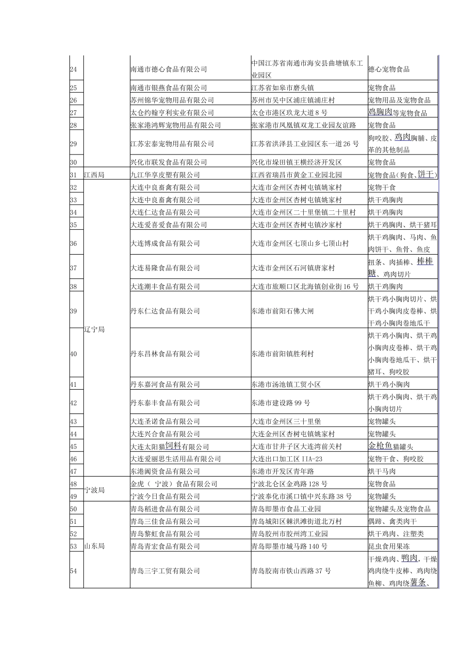 出口宠物食品生产企业_第2页