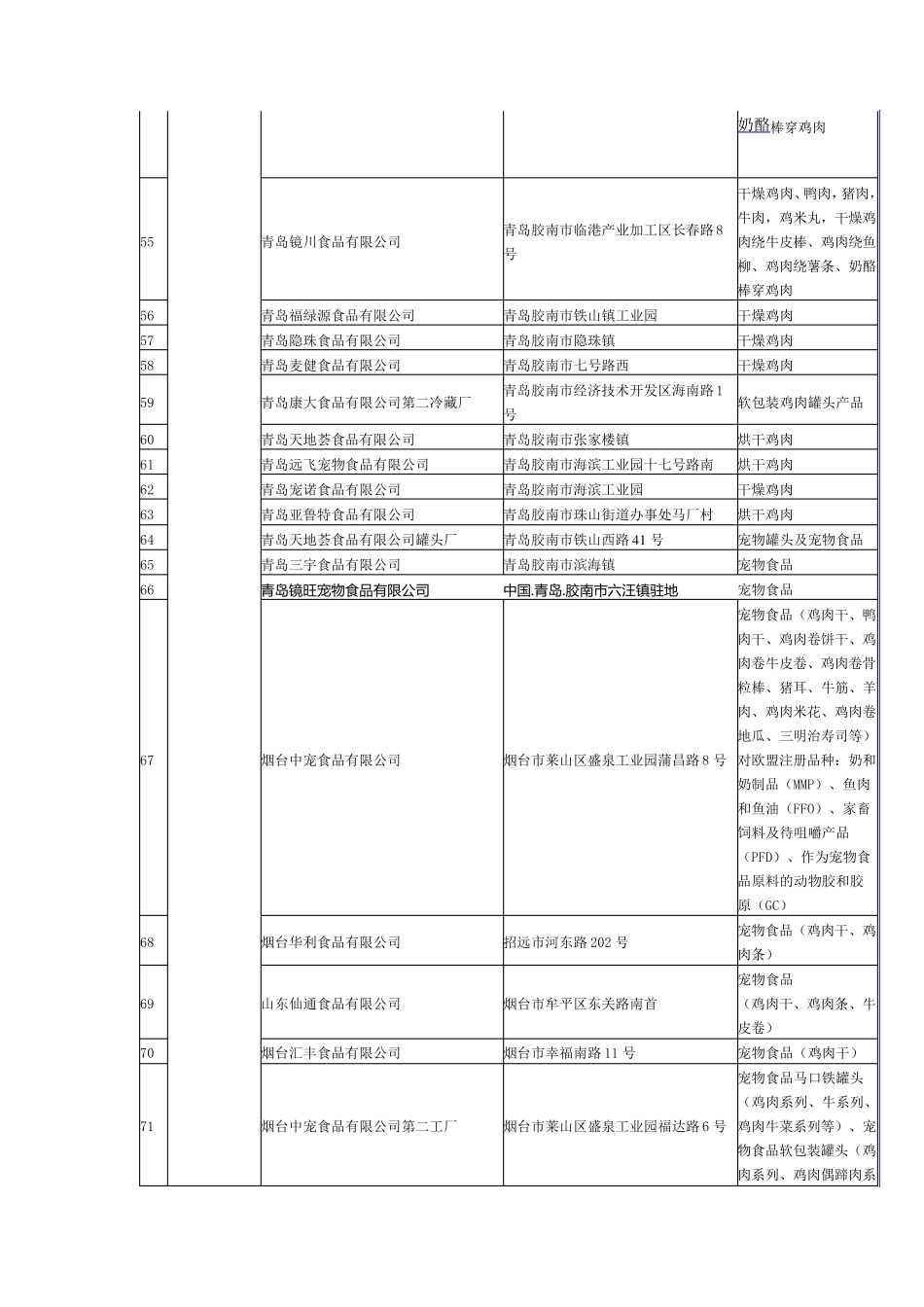 出口宠物食品生产企业_第3页