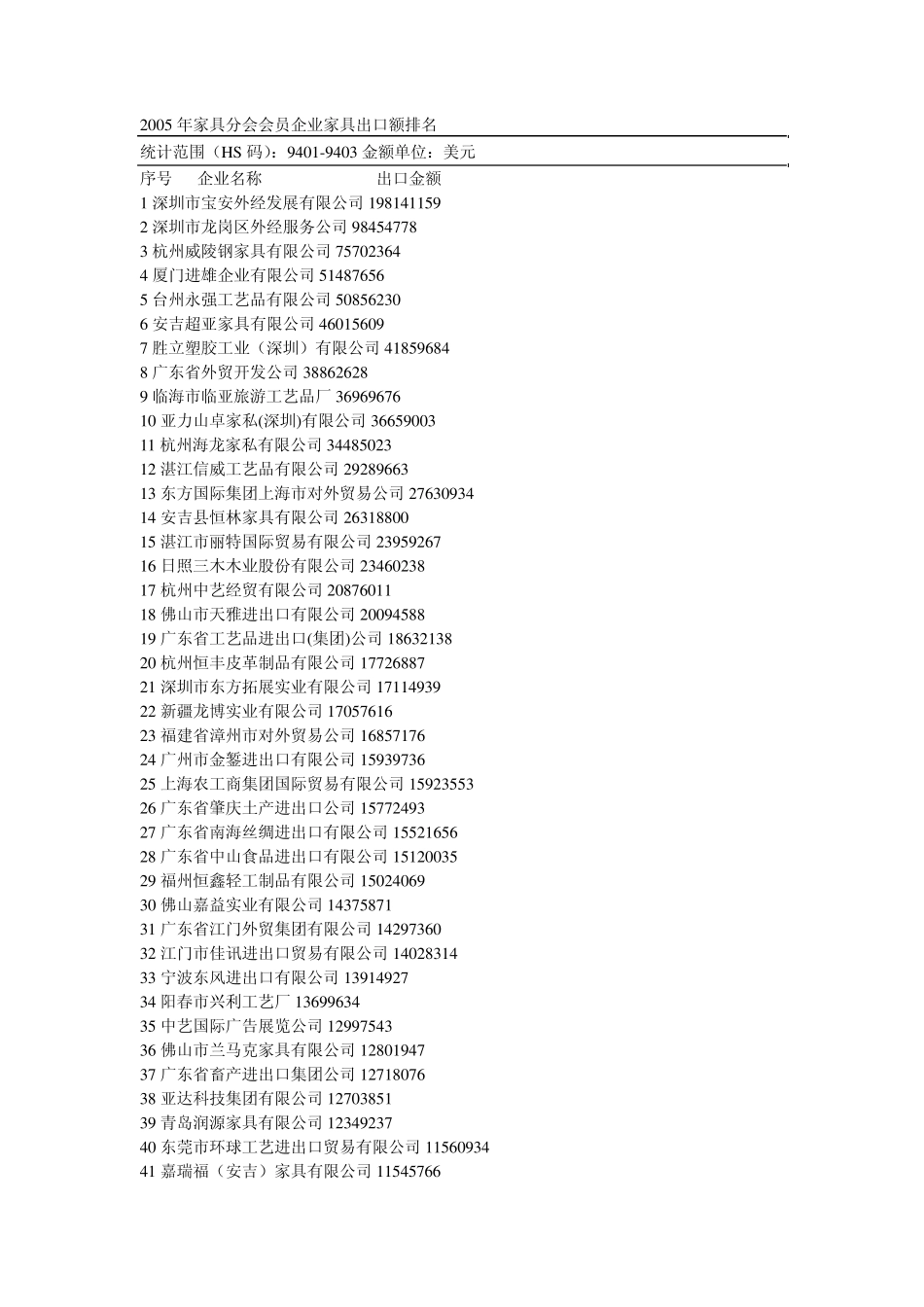 出口家具排行榜_第1页