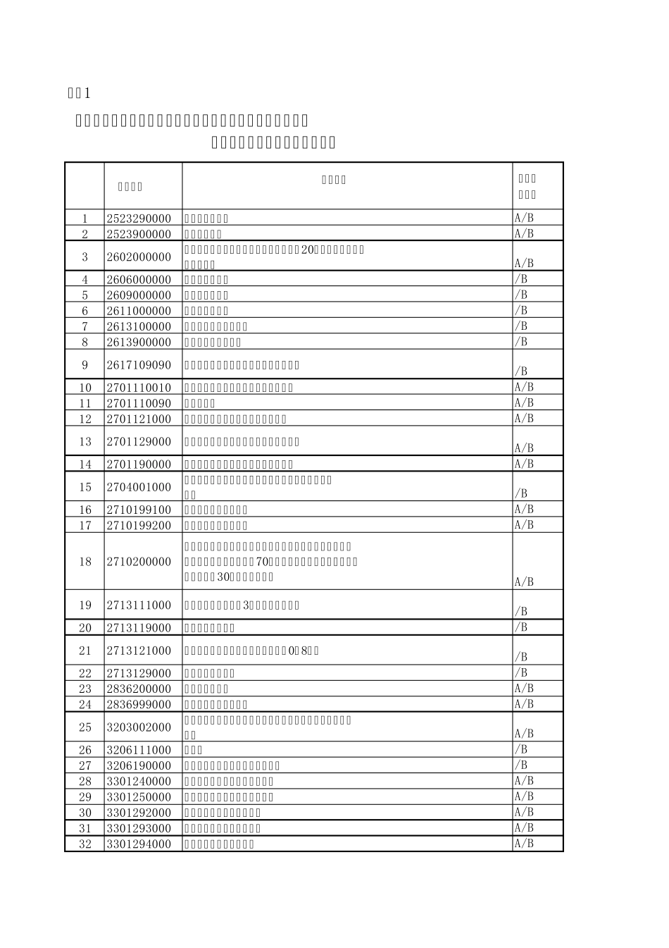 出口工业制成品海关商品编码表_第1页