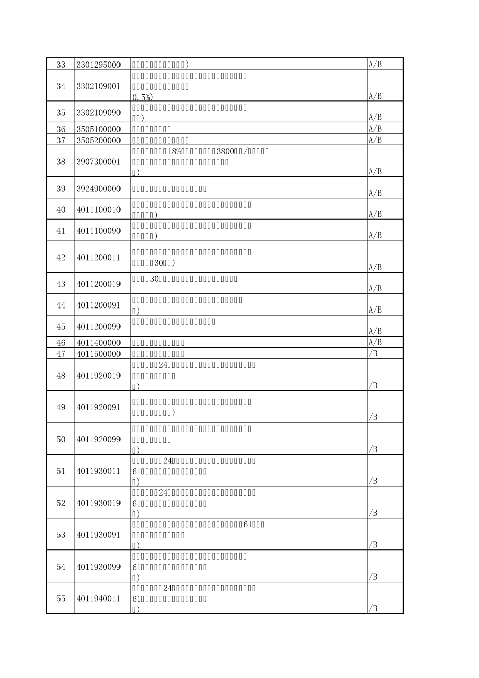 出口工业制成品海关商品编码表_第2页