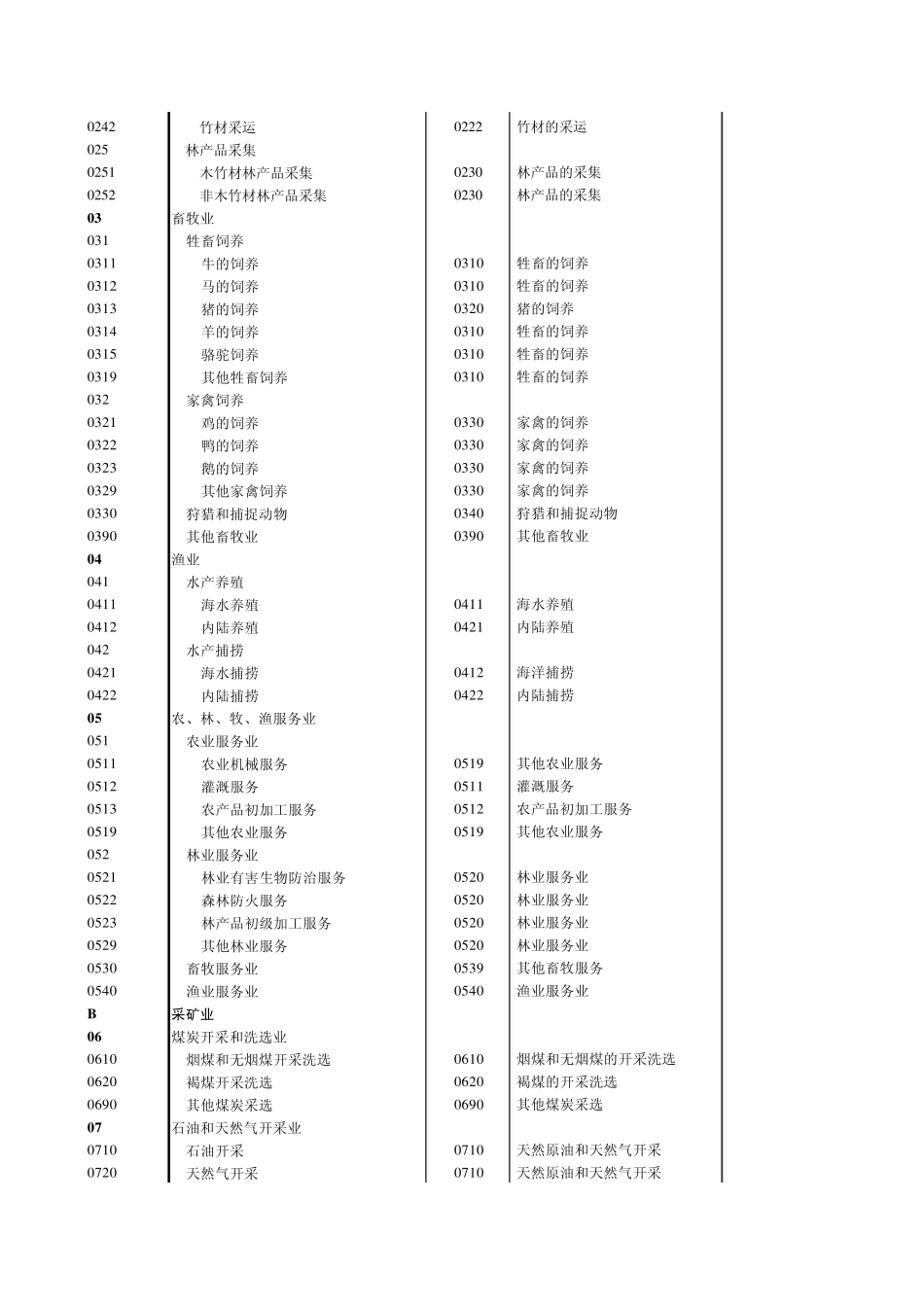 国民经济行业(2002与2011)分类新旧类目对_第2页