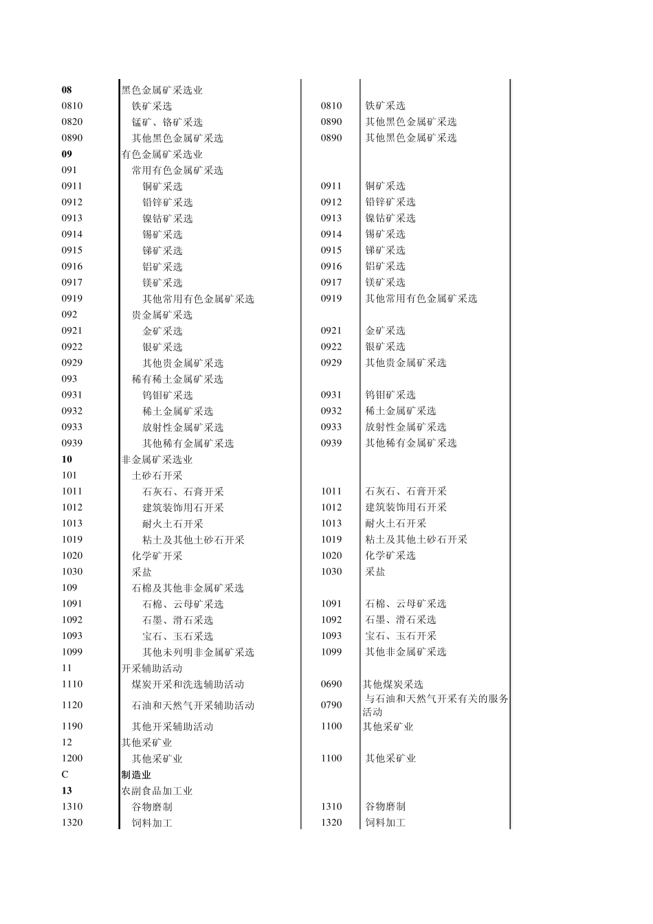 国民经济行业(2002与2011)分类新旧类目对_第3页