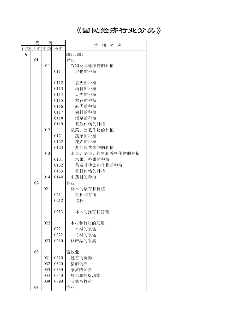 国民经济行业分类(2002)_第1页