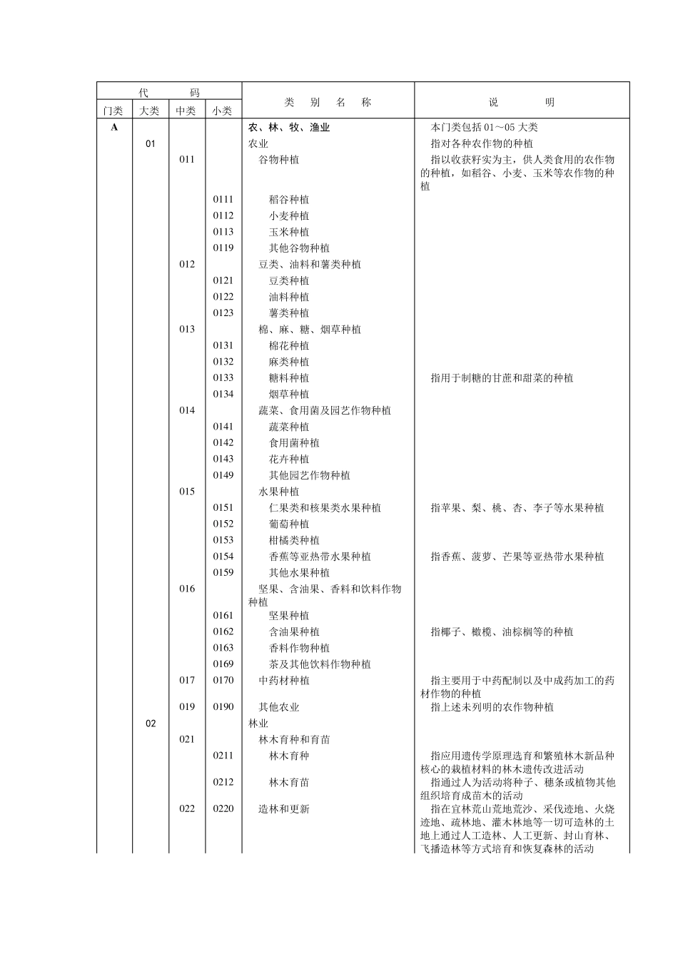 国民经济行业分类(2022)_第3页
