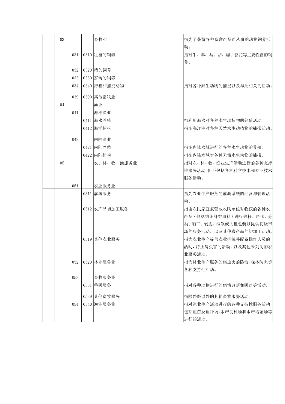 国民经济行业分类GB／T47542016._第2页