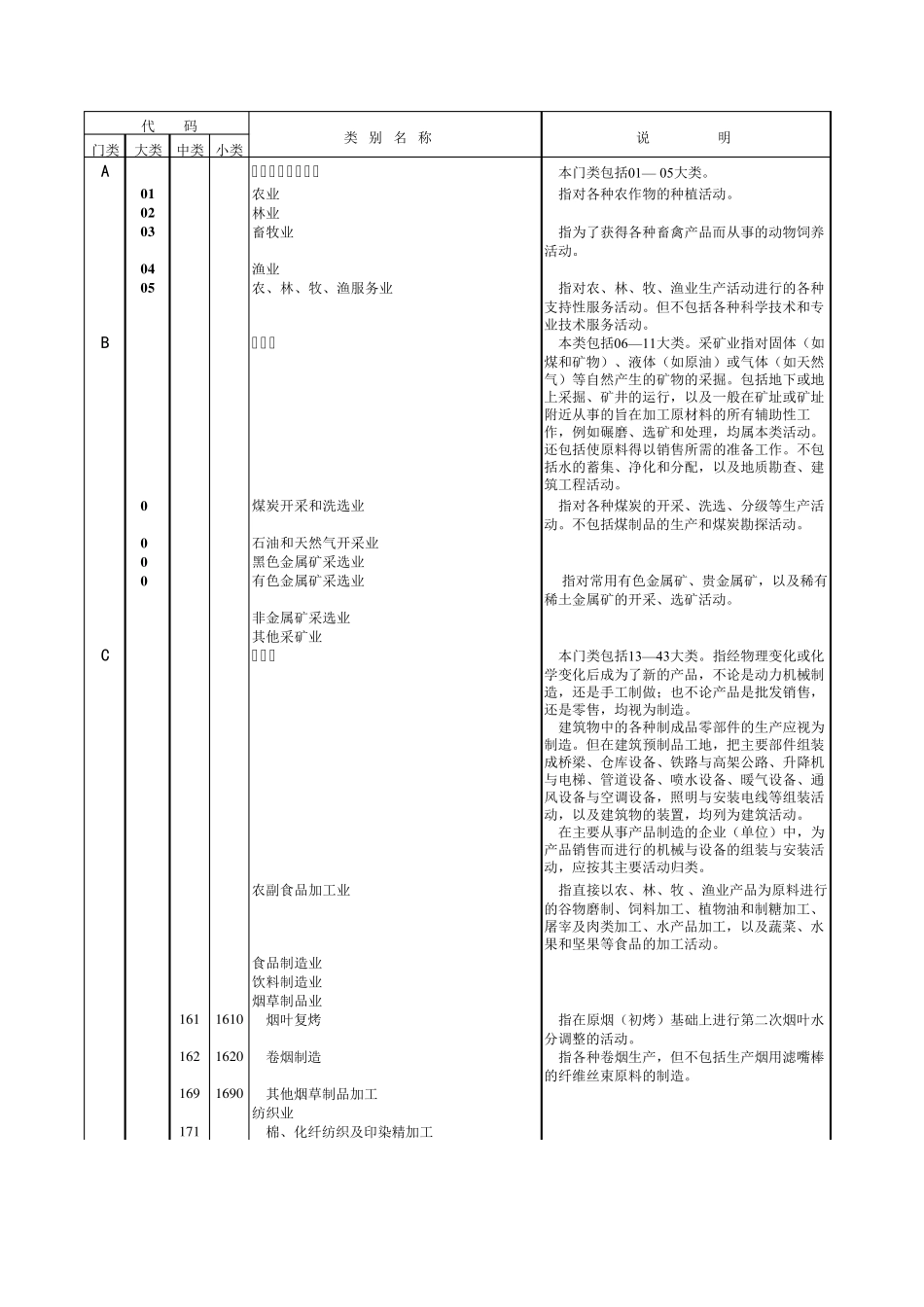 国民经济行业分类与代码(GBT47542002)(附说明)_第1页