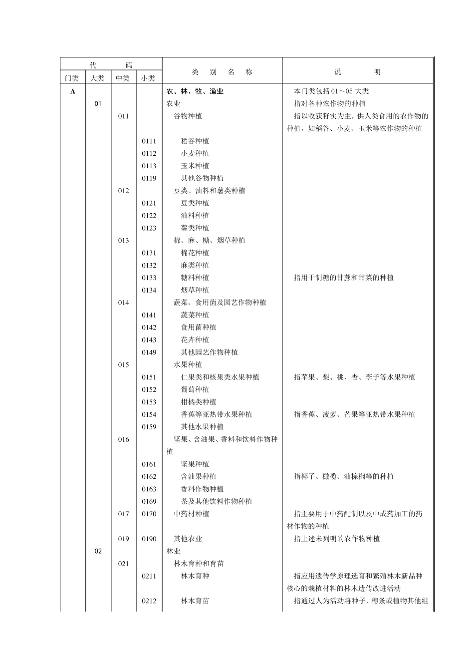 国民经济行业分类与代码(GBT47542021)_第3页