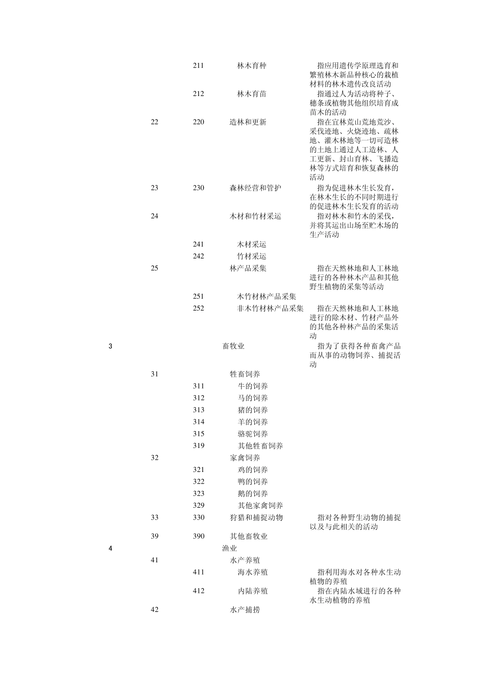 国民经济行业分类代码表(2011年)_第2页
