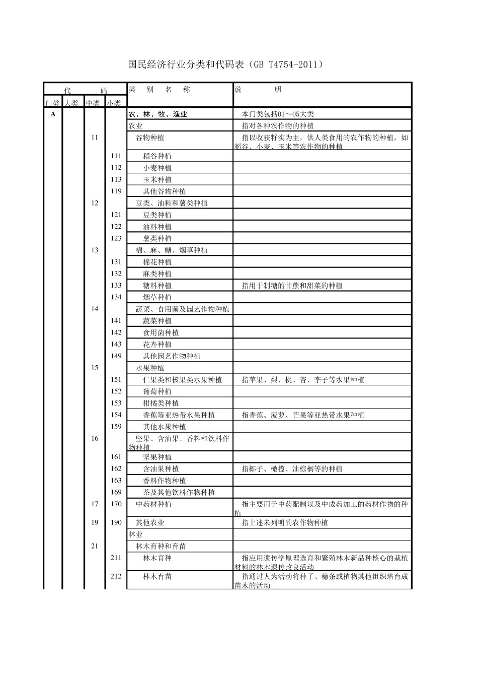 国民经济行业分类代码表(GB_T47542011)_第1页