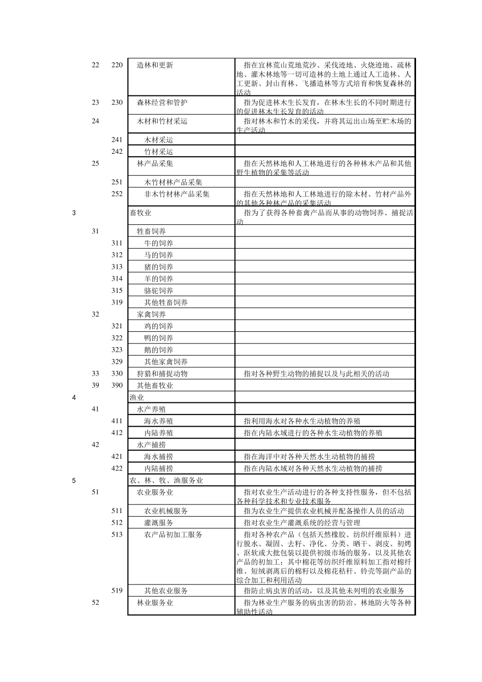 国民经济行业分类代码表(GB_T47542011)_第2页