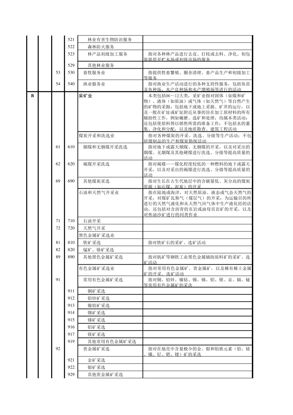 国民经济行业分类代码表(GB_T47542011)_第3页