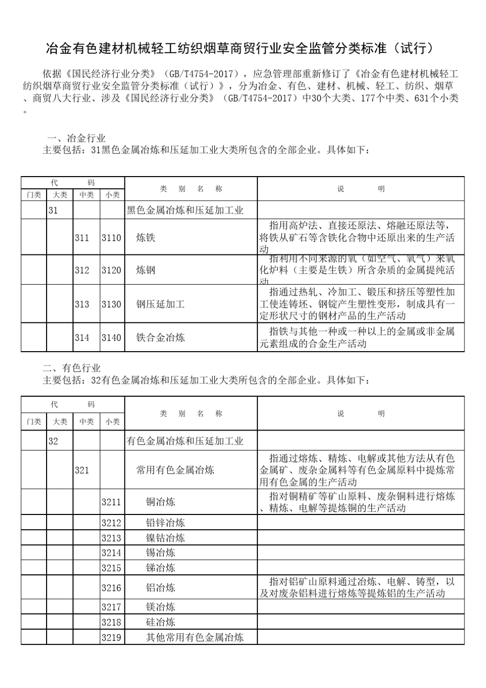 国民经济行业分类代码表(八大行业)_第1页