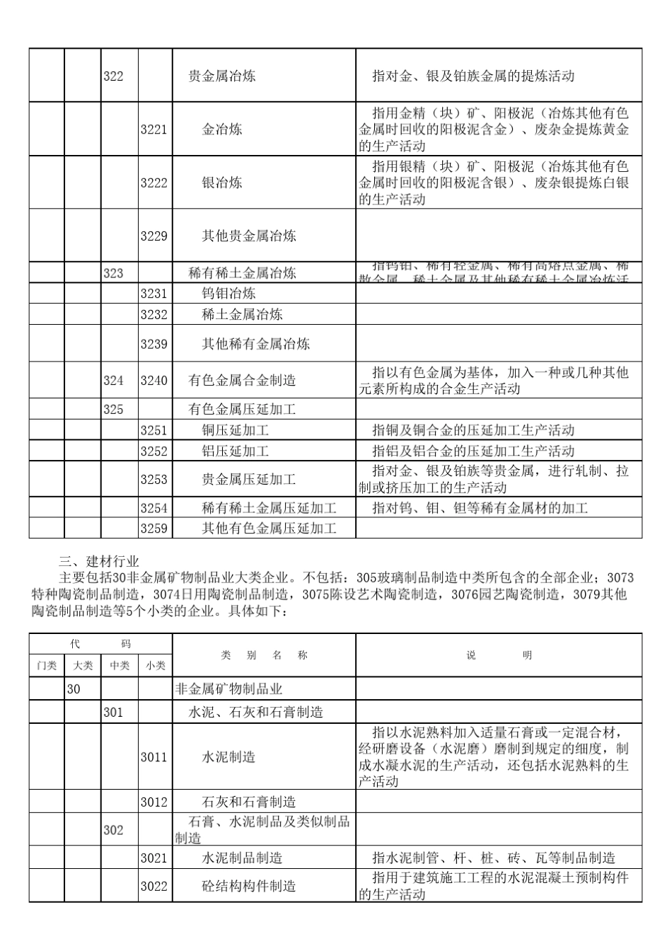 国民经济行业分类代码表(八大行业)_第2页