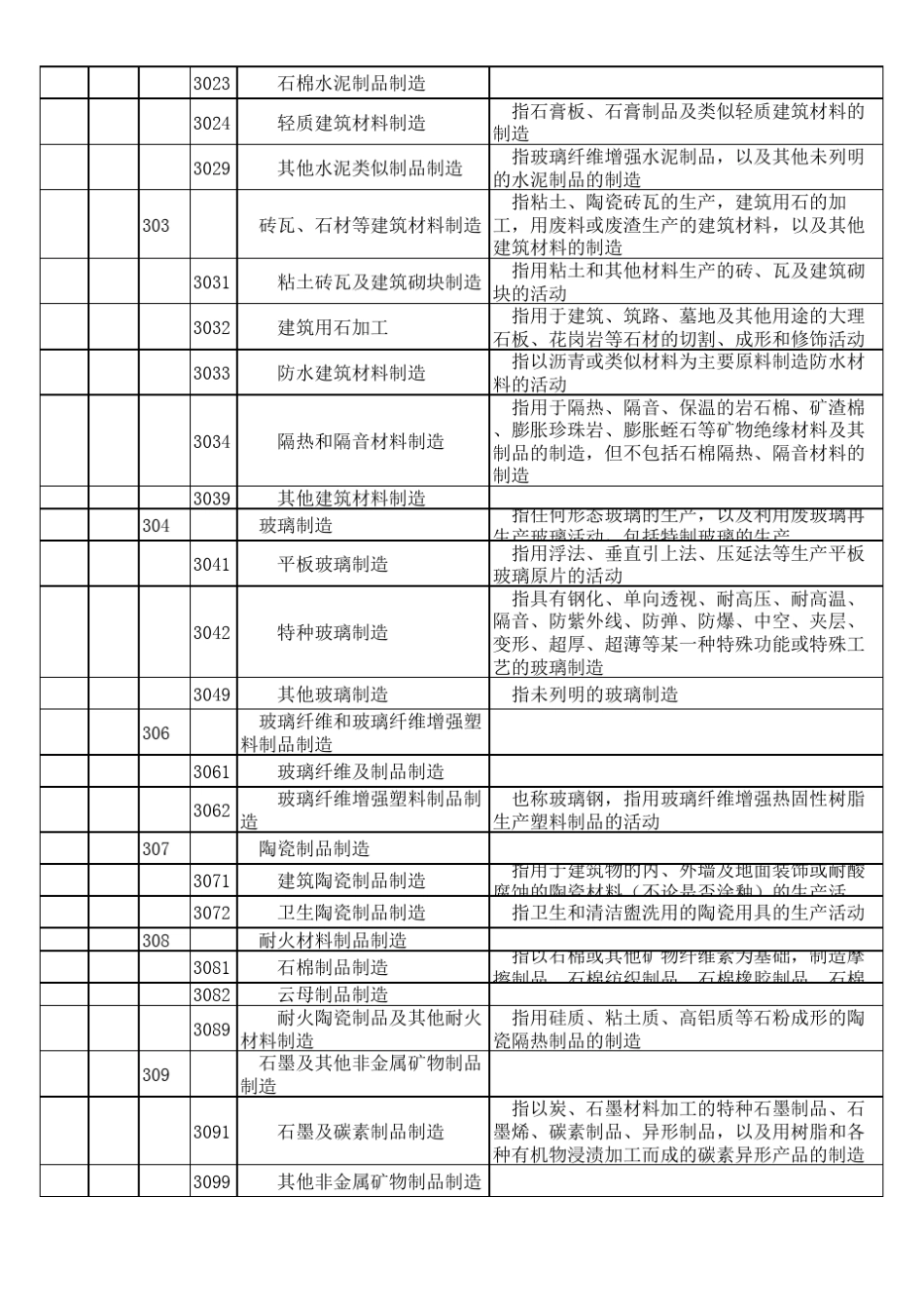 国民经济行业分类代码表(八大行业)_第3页