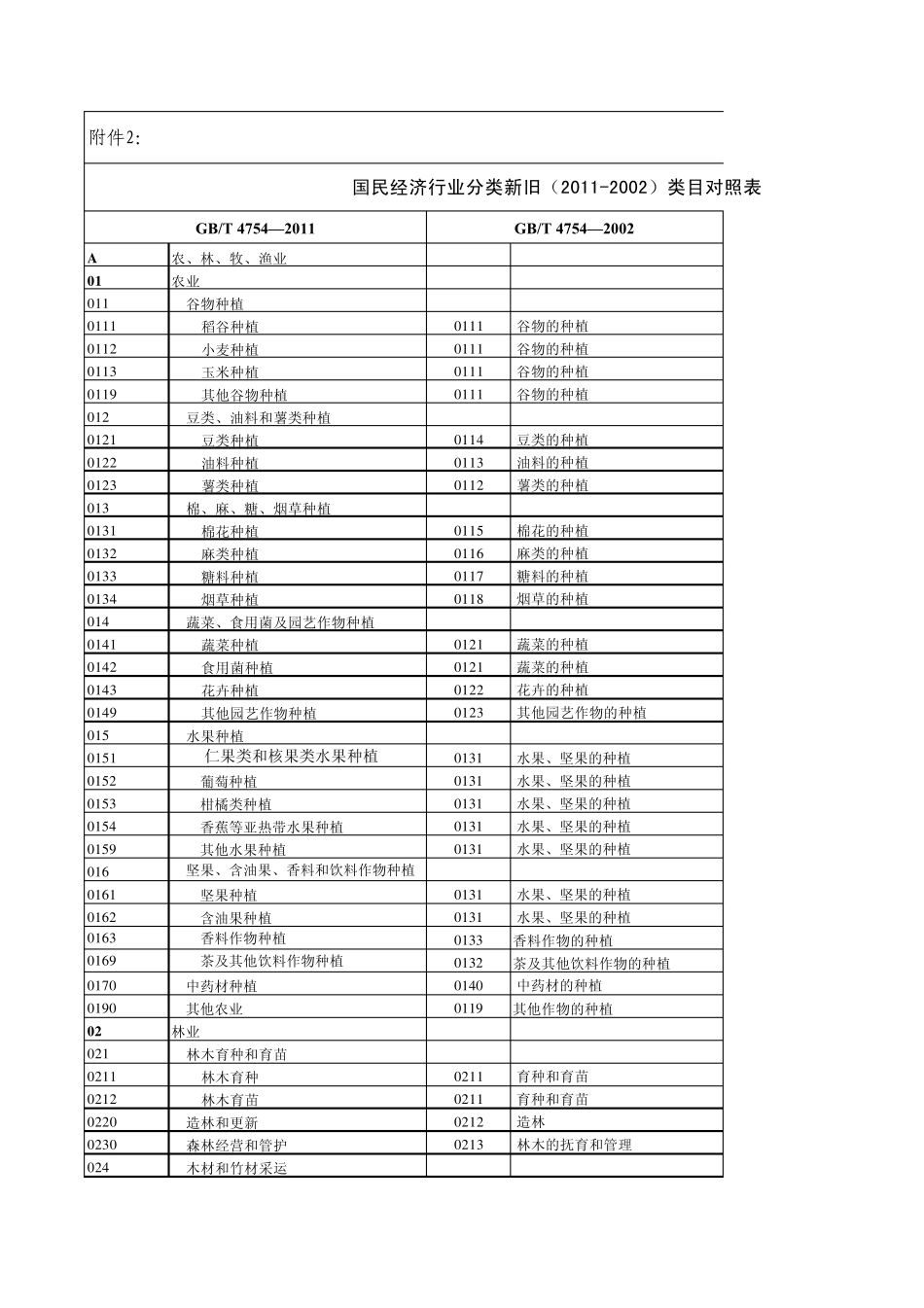 国民经济行业分类新旧(20112002)类目对照表_第1页
