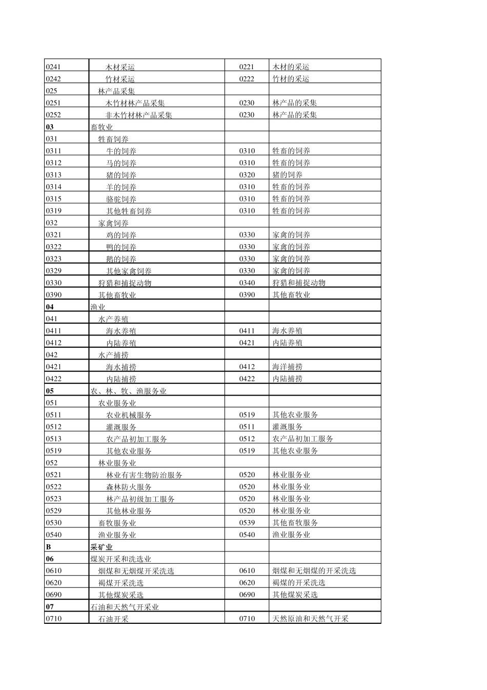 国民经济行业分类新旧(20112002)类目对照表_第2页